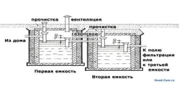 Конструкция и схема септика из бетонных колец