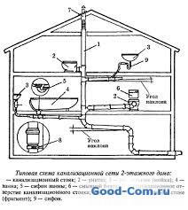 Схема внутренней канализации частного дома