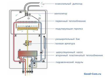 установка газового котла настенного типа