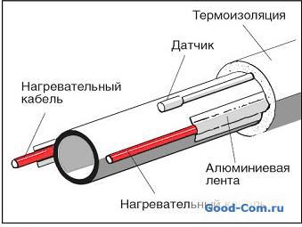 Инструкция по изоляции уличных труб