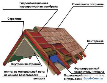 строение крыши