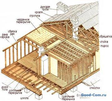 О строительстве каркасно-щитового дома 
