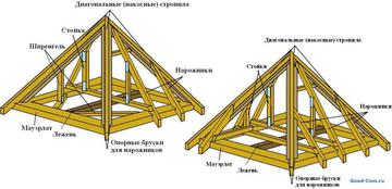 Стропильная система четырёхскатной крыши